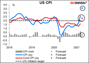 US CPI