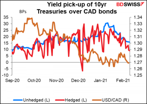 Yield pick-up of 10yr Treasuries over Canadian bonds