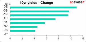 10yr yields - Change