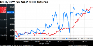 USD/JPY vs S&P 500 futures