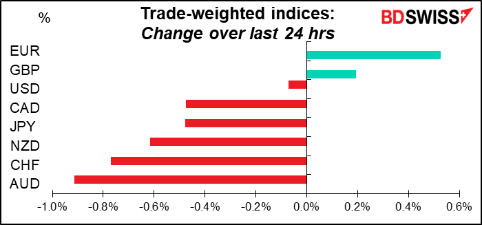 Trade-weighted indices