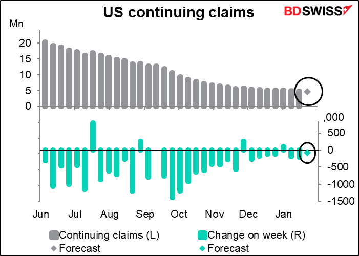 US continuing claims