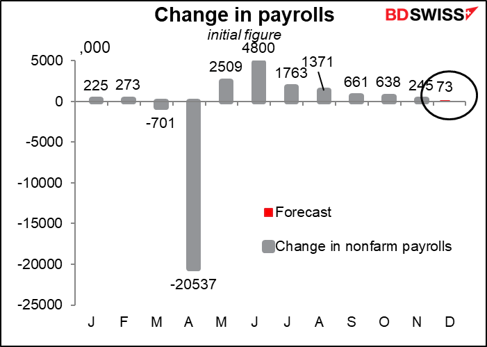 Change in payrolls