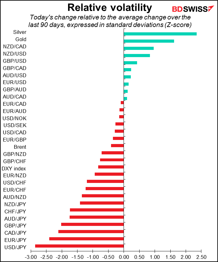 Relative volatility