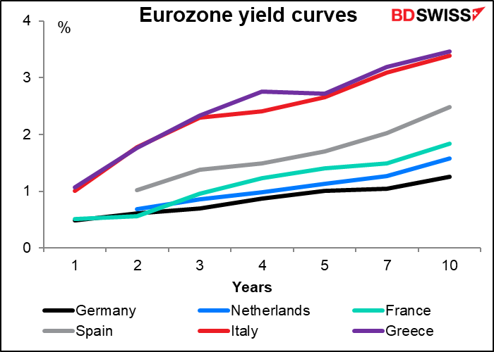Eurozone yield curves