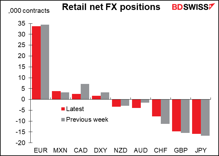 Retail net FX positions 