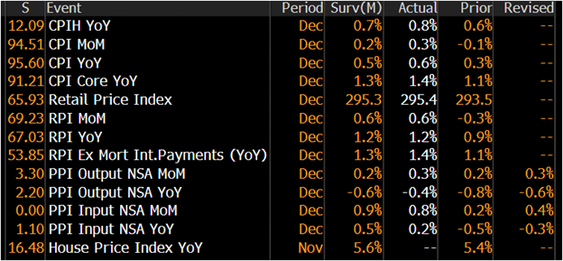 Today’s indicators