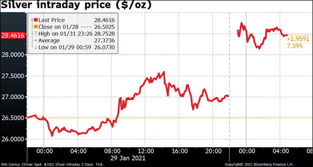 Silver intraday price