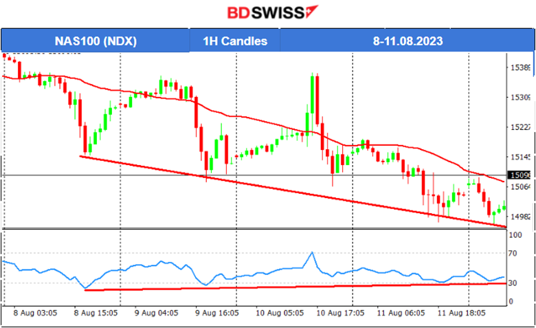 UoM Consumer Confidence Falls, USD Strengthens Further, U.S. Stocks Continue Lower, Gold Tests Support