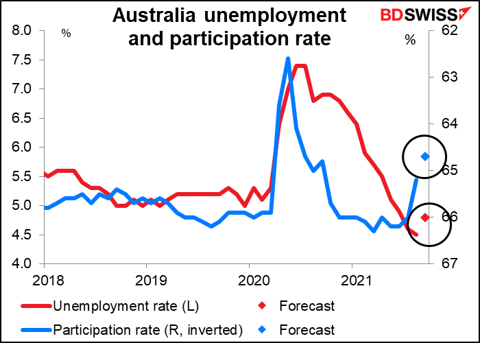 Australia unemployment and participation rate