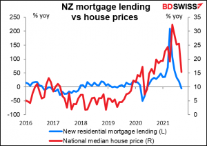 NZ mortgage lending vs house prices
