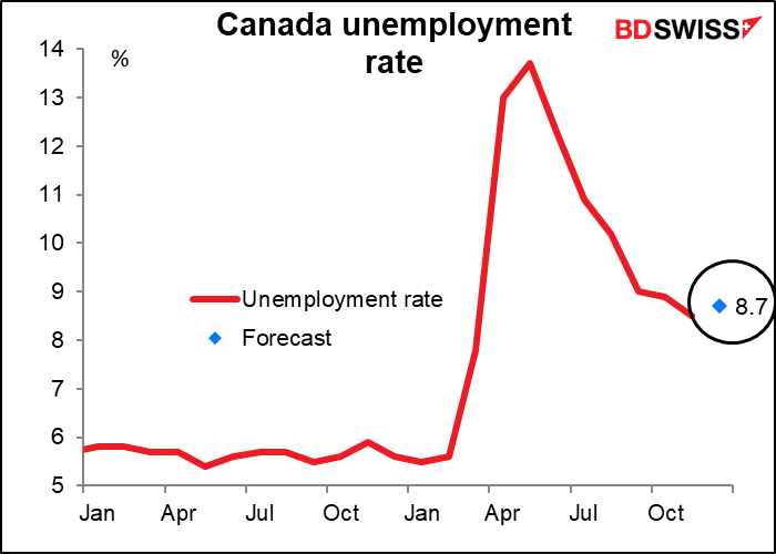 Canada's unemployment rate