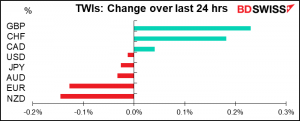 TWIs: Change over last 24 hrs