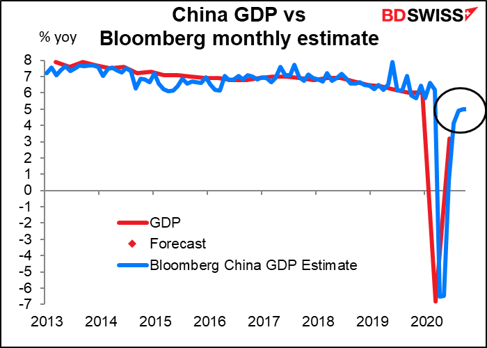 China GDP vs Bloomberg monthly estimate