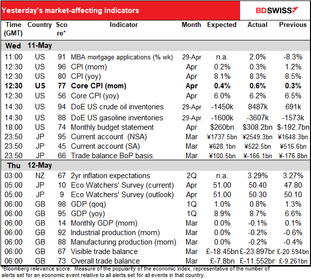 Yesterday's market-affecting indicators