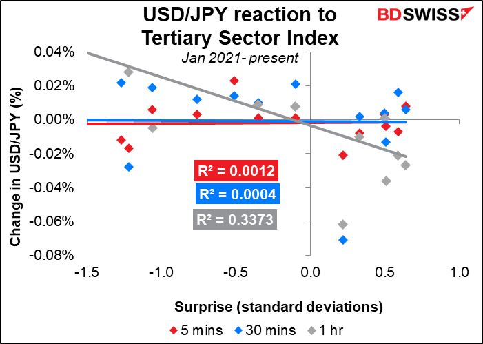 USD/JPY reaction to Tertiary Sector Index
