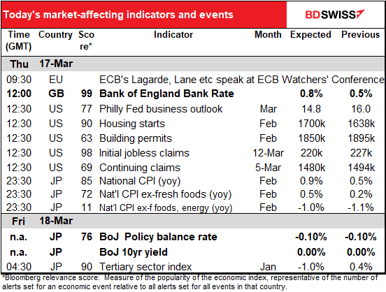 Today’s market