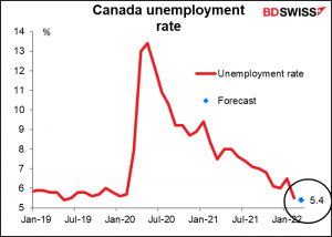 Canada unemployment rate