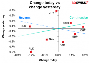 Change today vs change yesterday