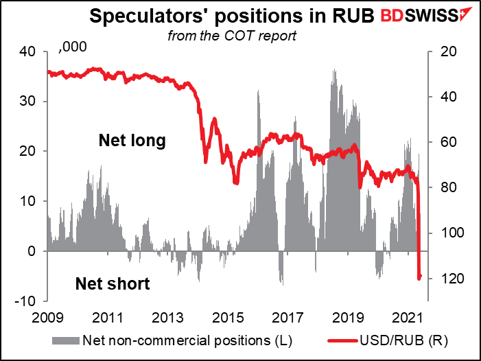 Speculators' positions in RUB