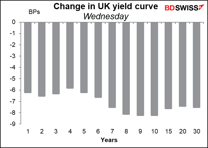 Change in UK yield curve