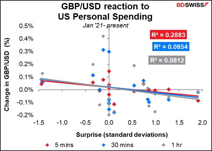GBP/USD reaction to US Personal Spending