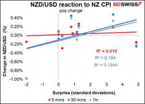 NZD/USD reaction to NZ CPI