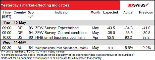 Yesterday's market-affecting indicators