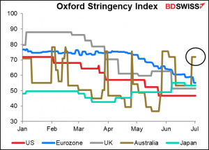 Oxford Stringency Index