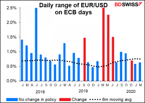 Daily range of EUR/USD on ECB days