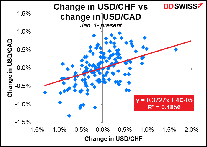 Change in USD/CHF vs change in USD/CAD