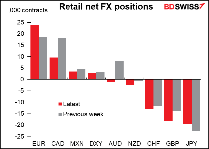 Retail net FX positions