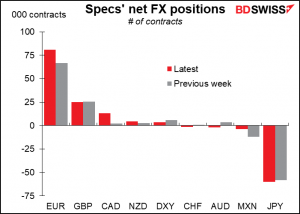 Specs' net FX positions