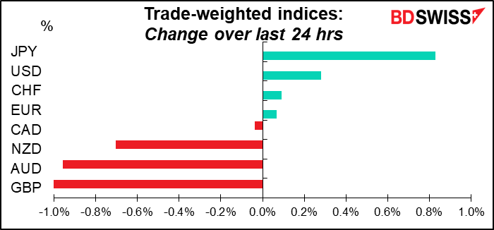 Trade-weighted indices: Change over last 24 hrs