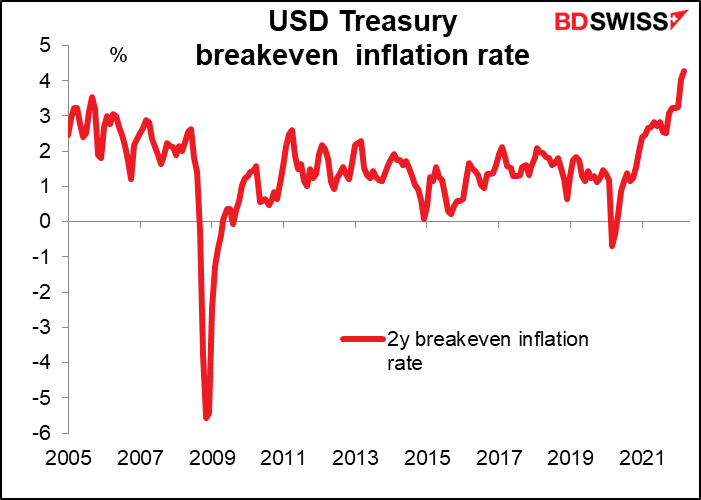 USD Treasury breakeven inflation rate