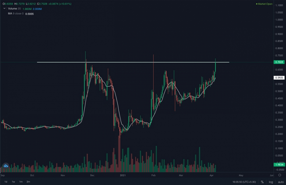 XRP Hits Two-Month Price High in Wake of Ether Rally