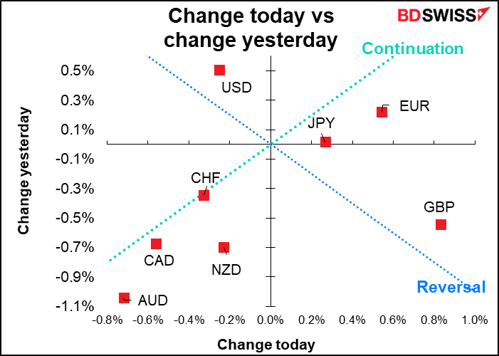 Change today vs change yesterday