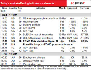 Today’s market-affecting indicators andevents