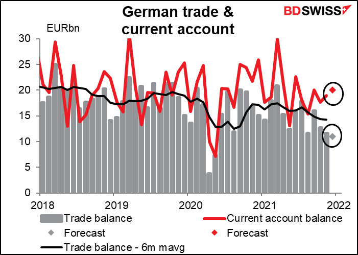 German trade & current account