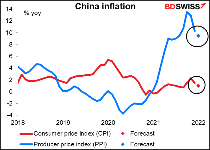 China inflation