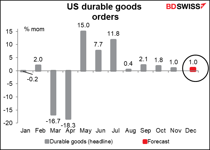 US durable goods orders