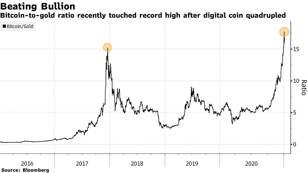 JPMorgan Sees $146,000-Plus Bitcoin Price, Long-Term Target