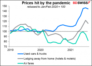 Prices hit bythe pandemic