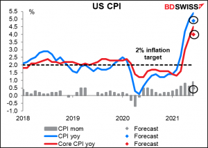 US CPI