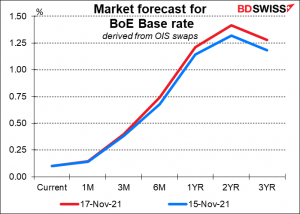Market forecast for BoE Base rate