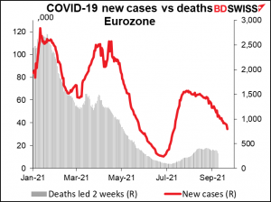 COVID-19 new cases vs deaths Eurozone