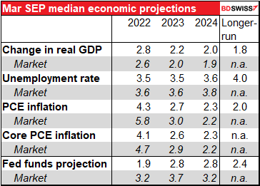 Mar SEP median economic projections