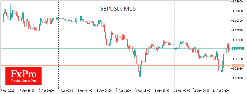 Pound Tests 1.3000 again, Risks Falling to 1.2600