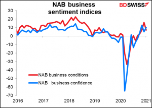 NAB business sentiment indices