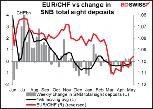 EUR/CHF vs change in SNB total sight deposits